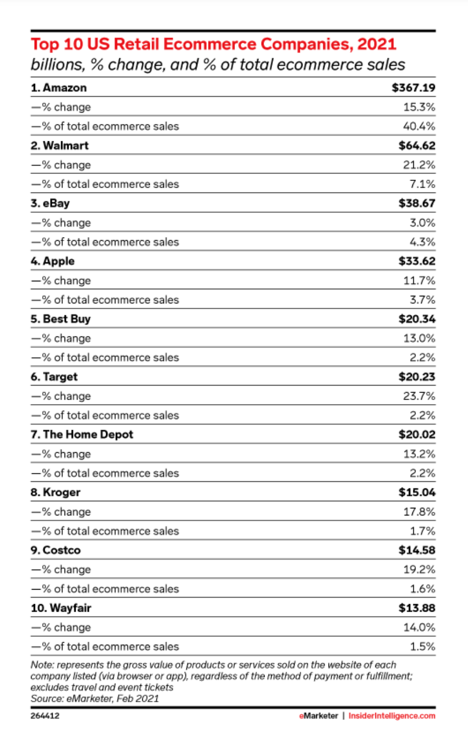 Number of web visits to Best Buy 2022