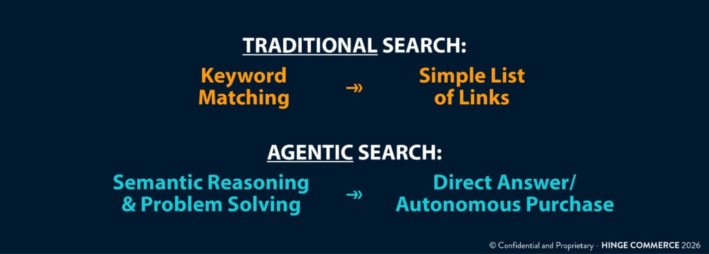 [Traditional Search] ➔ Keyword Matching ➔ Simple List of Links
[Agentic Search]     ➔ Semantic Reasoning & Problem Solving ➔ Direct Answer/Autonomous Purchase
